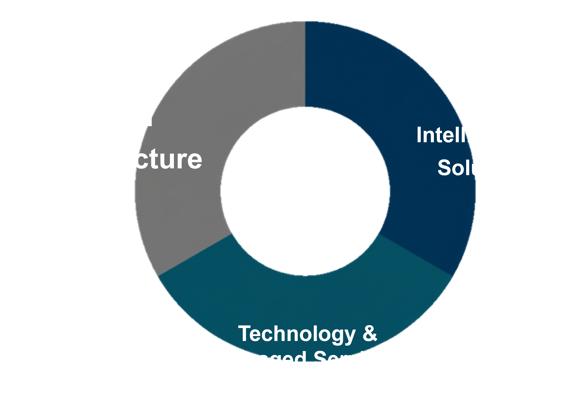 Digital Infras