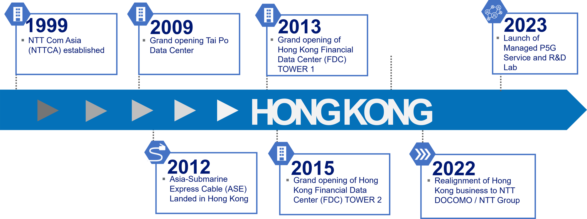 NTT Hong Kong_Timeline